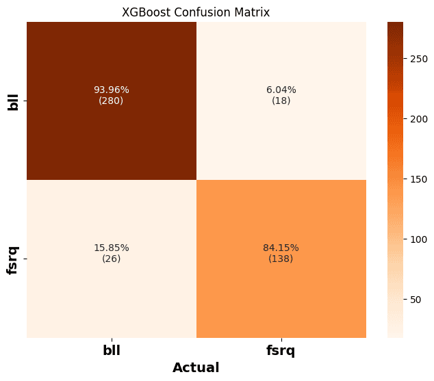 ML Classifications of Fermi-LAT Blazars