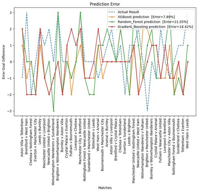 EPL Soccer Match Predictor
