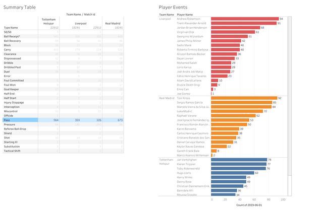 Tableau Dashboard showing the dynamic stats of the UEFA Champions League Finals 2018 and 2019