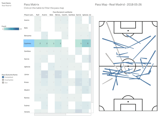 Tableau Dashboard interactive passmap visualization of the 2018 UEFA Champions League Finals